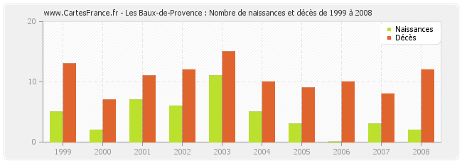 Les Baux-de-Provence : Nombre de naissances et décès de 1999 à 2008